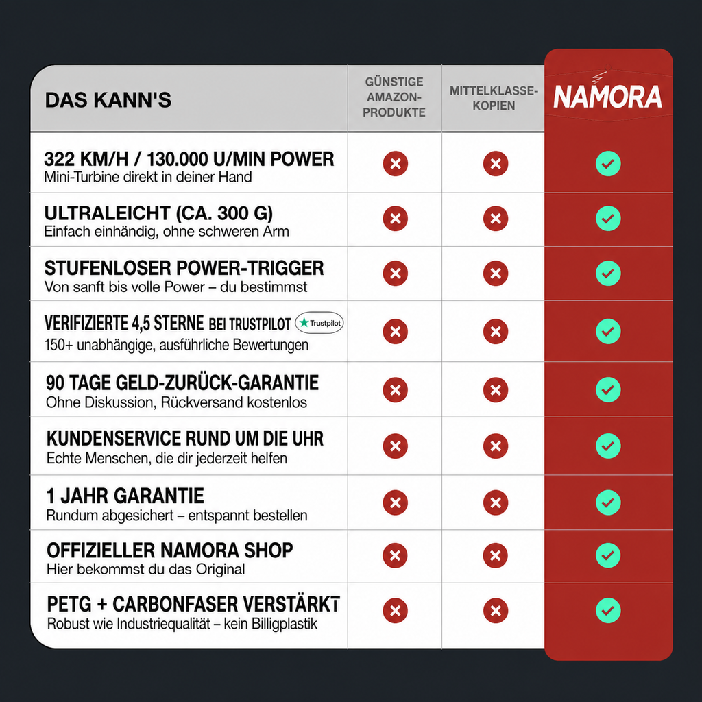 Vergleich: Namora Turbo-Jet vs. günstige Amazon-Produkte und Mittelklasse-Kopien